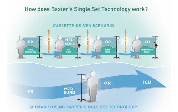Illustration shows the typical process of cassette-driven scenario for patients needing to change sets at different points of care (in the Emergency Department, Surgery, Operating Room, and ICU) versus using Baxter's single set technology which may remain
