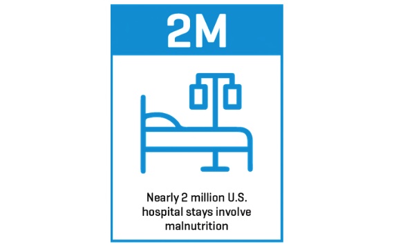 Statistic: Nearly 2 million U.S. hospital stays involve malnutrition