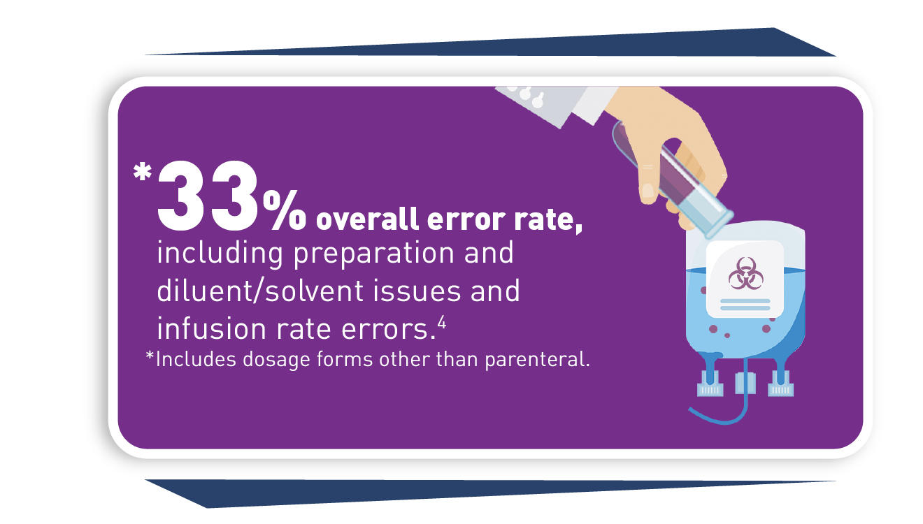 There is a 33% overall error rate, including preparation and diluent/solvent issues, infusion rate errors, and chemical incompatibility of IV drugs