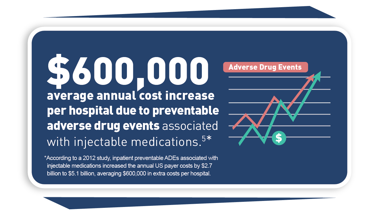 There is a $600,000 increase per hospital due to preventable ADEs associated with injectable medications