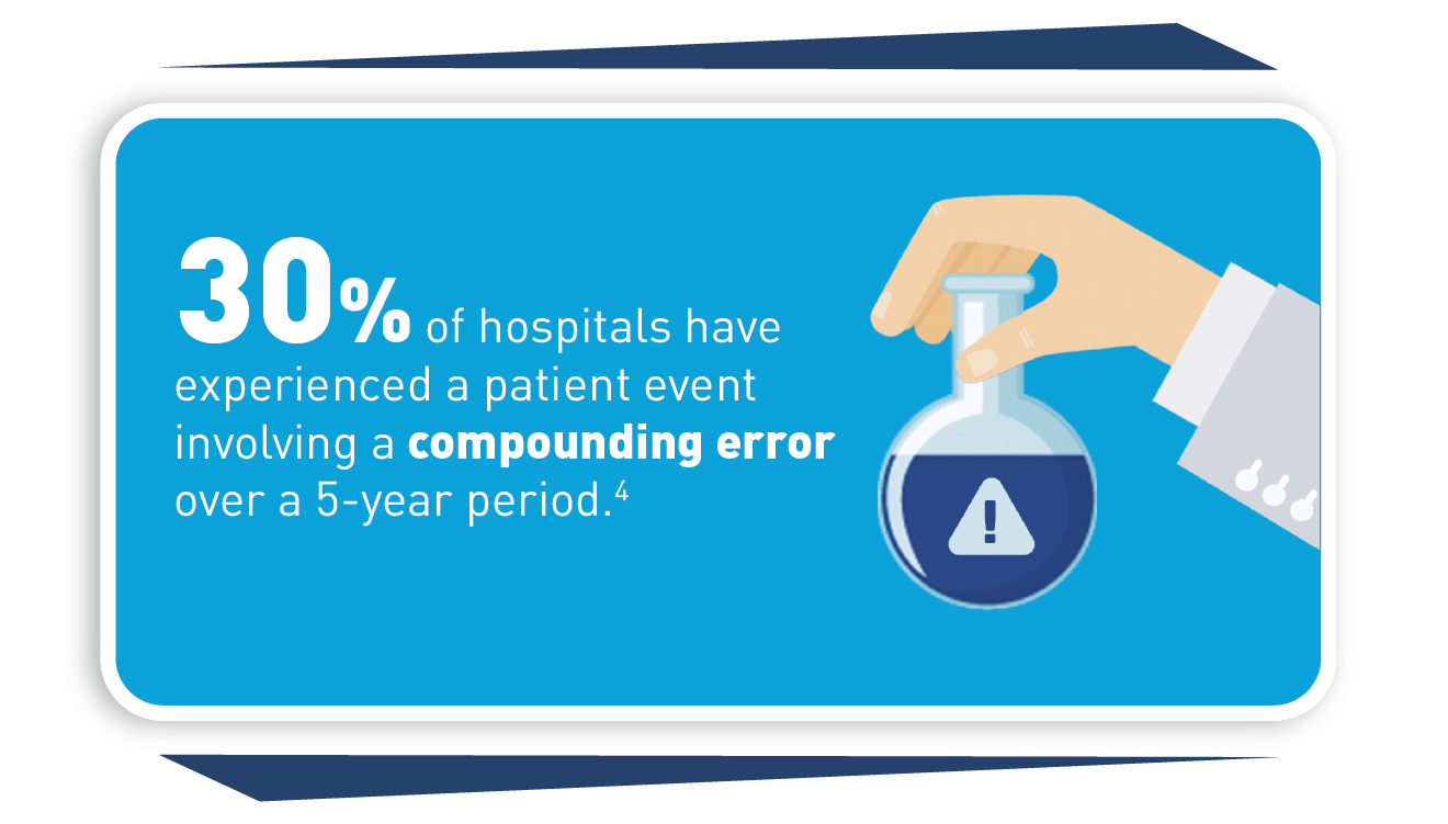 30% of hospitals have experienced a patient event involving a compounding error in the past 5 years
